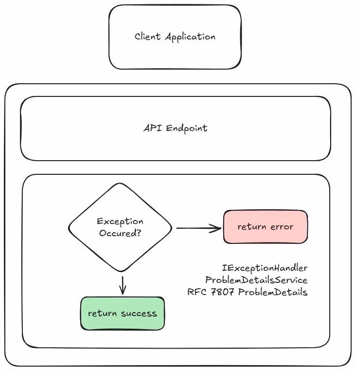 Implementing Problem Details in ASP.NET Core APIs