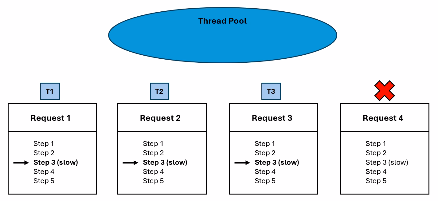 Figure 6: Thread starvation