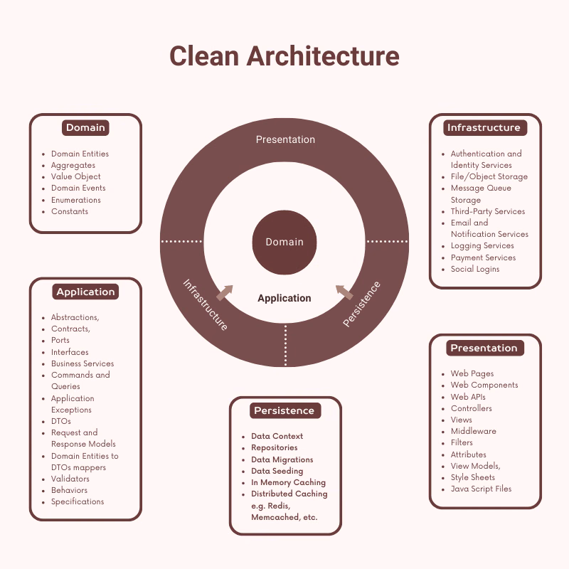 Clean Architecture