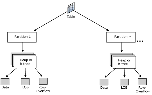 table partitioning